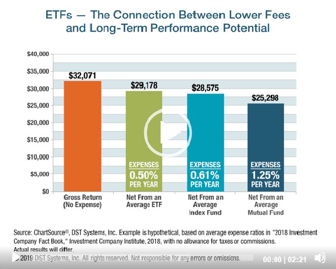 ETFs — The Connection Between Lower Fees and Long-Term Performance Potential iChart