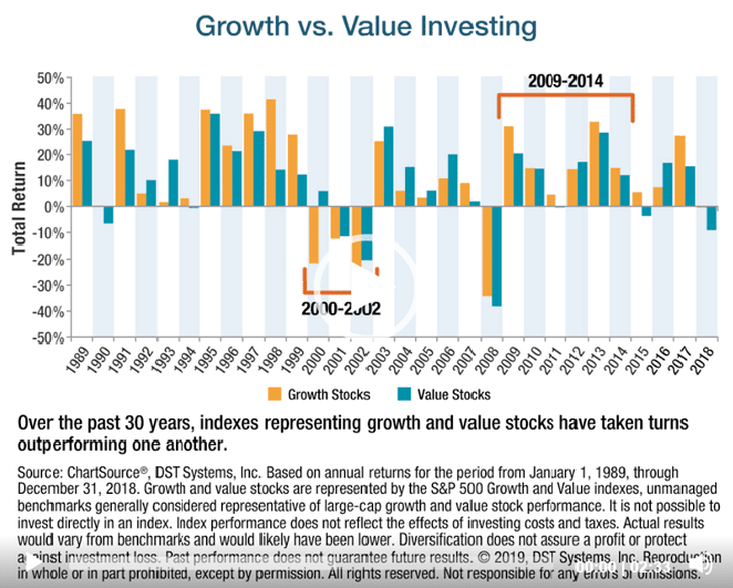 Growth vs. Value Investing iChart