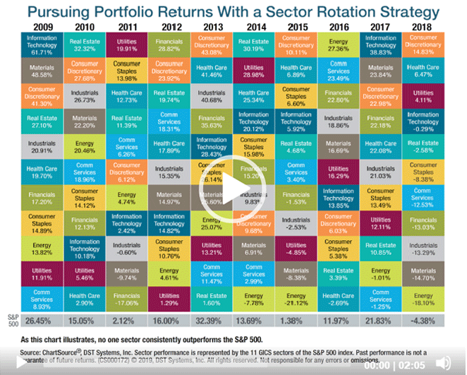 Pursuing Portfolio Returns With a Sector Rotation Strategy iChart