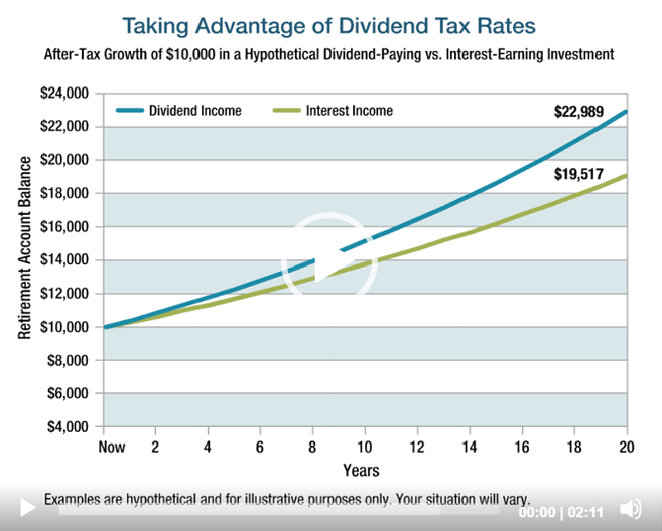Taking Advantage of Dividend Tax Rates iChart