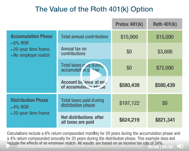 The Value of the Roth 401(k) Option iChart